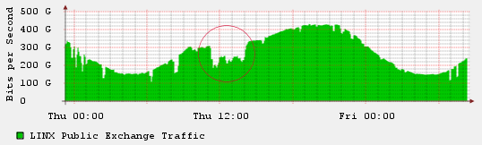 linx outage